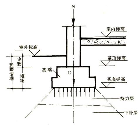 地基種類|如何确定地基基础的类型？